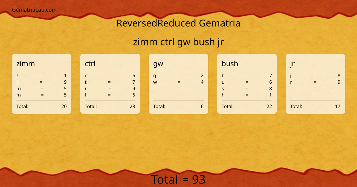 zimm ctrl gw bush jr in reversedReduced Gematria
